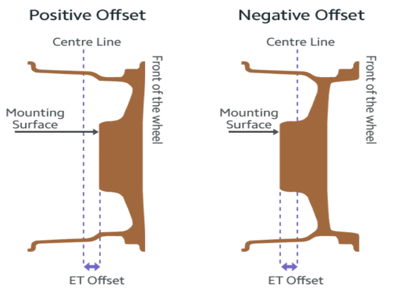 Offset for Different Vehicle Types